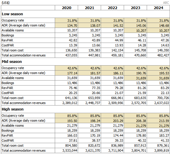 Accommodation Summary