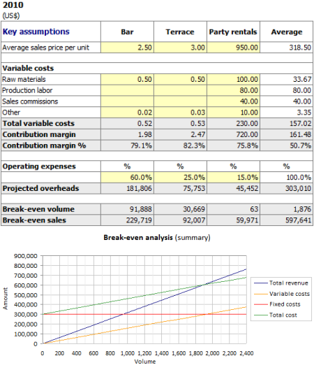 Break-even Analysis per product line