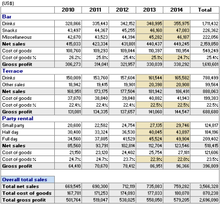 Bar Sales Projection