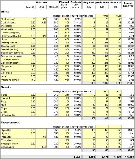 Bar Weekly Average Estimates