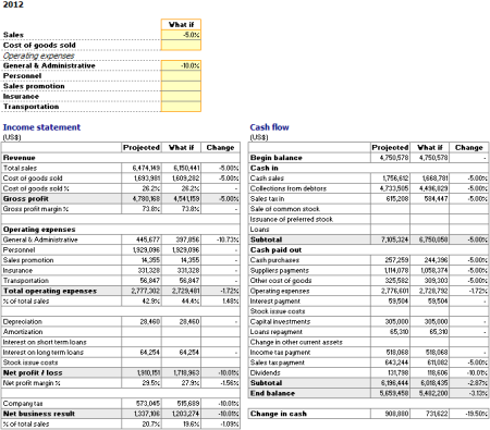 What-If Analysis