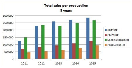 Sales Chart