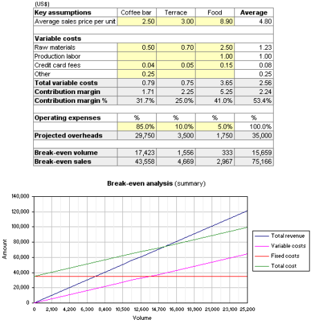 Break-even Analysis per product line