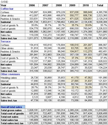 Coffee Shop Sales Projection
