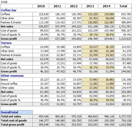 Coffee Bar Sales Projection