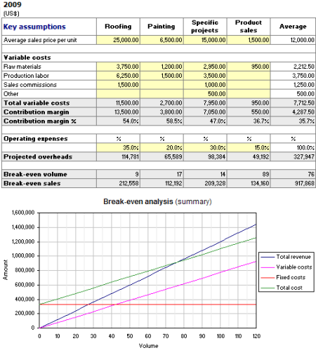 Break-even Analysis per product line