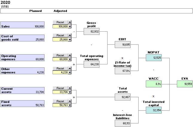 EVA Analysis