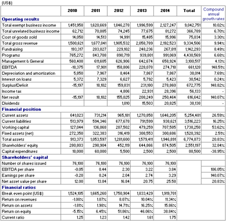 Financial Summary
