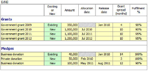 Non Profit Grants & Pledges