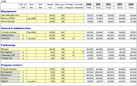 Non profit Personnel Plan