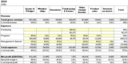 Revenue  Analysis