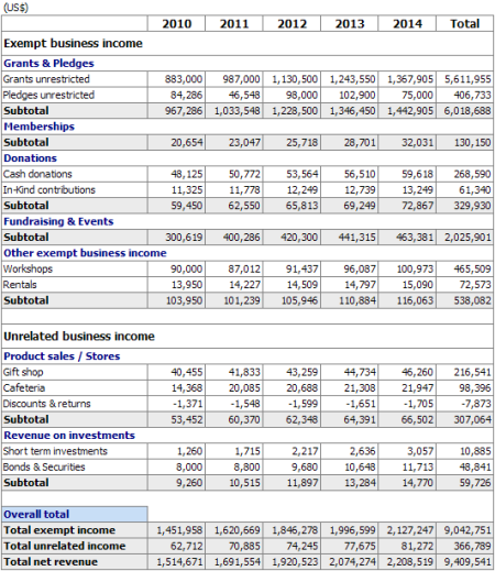 Revenue summary