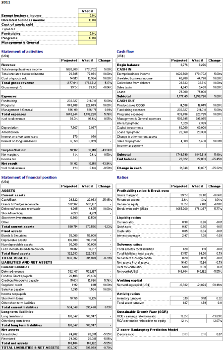 What-If Analysis