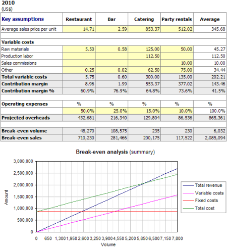 Break-even Analysis per product line