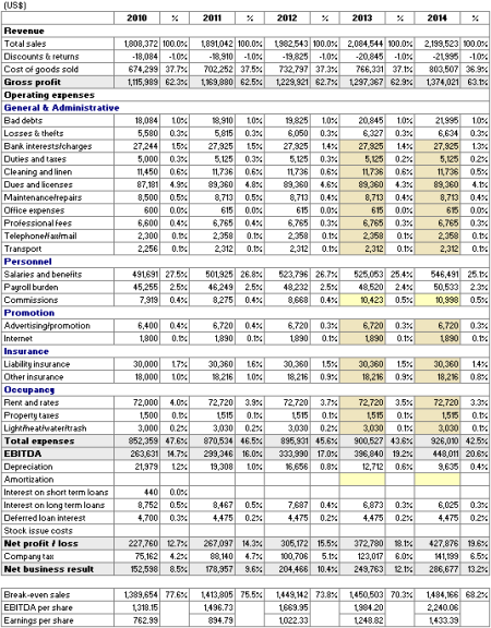 Coffee Bar Income Statement