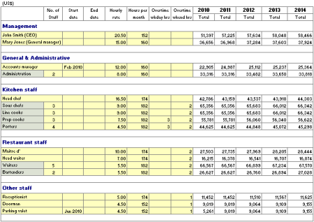 Restaurant Personnel Plan