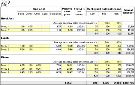 Restaurant Weekly Average Estimates