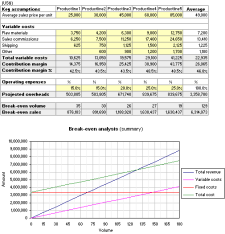 Break-even Analysis per product line