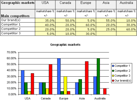 Geographic markets