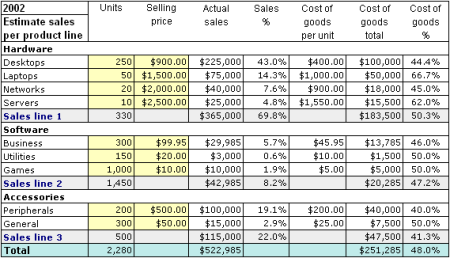 Estimate sales